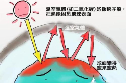 什么是温室效应,温室效应的原理与影响