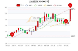 汉威科技股票,股价上涨2.94%，最新价43.73元