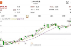 黄金走势,多因素交织下的价格走势解析