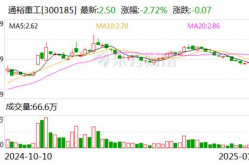 通裕重工股票,300185最新价2.48，跌幅达1.98%