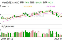 永安药业股票,002365最新价8.27，涨跌幅稳定