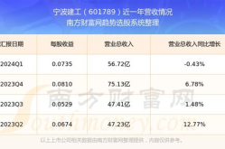 宁波建工股票,601789最新价6.91，跌幅达3.63%