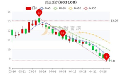 润达医疗股票,股价小幅下跌，市场表现稳健”